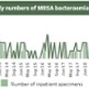 A graph showing monthly MRSA figures for Swansea Bay UHB up until July 2022
