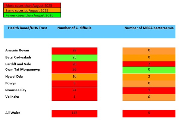 A table showing Swansea Bay UHB