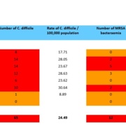 Monthly Summary C.diff & MRSA March 2019 table