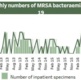 A graph showing figures for MRSA June 2019