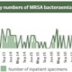 A graph showing the figures for MRSA in Swansea Bay for September 2020