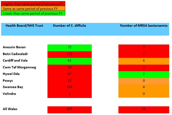 A table showing Swansea Bay UHB
