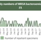 A graph showing Swansea Bay UHB MRSA figures up until May 2021