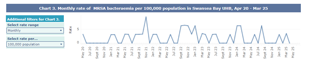 A graph showing Swansea Bay UHB