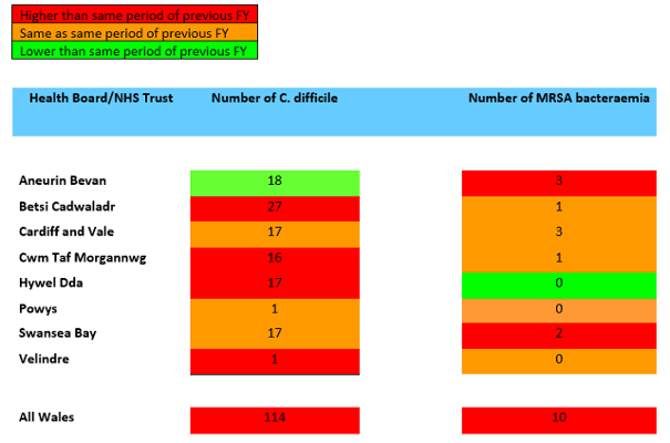 A table showing Swansea Bay UHB