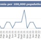 Graph shows MRSA monthly figures for Swansea Bay UHB May 2024