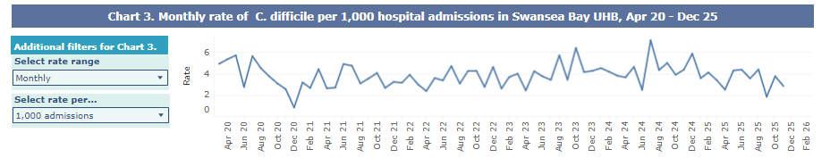 A graph showing Swansea Bay UHB