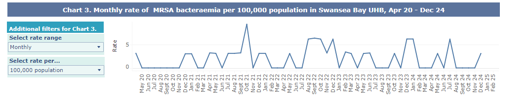 A graph showing Swansea Bay UHB