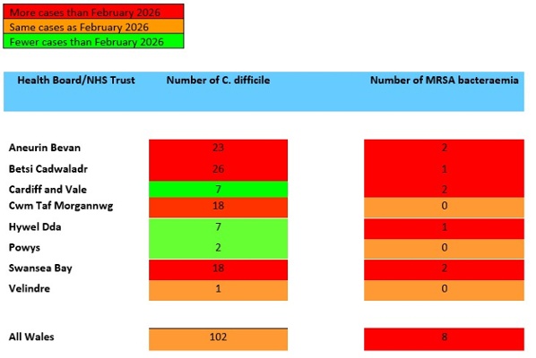 A table showing Swansea Bay UHB