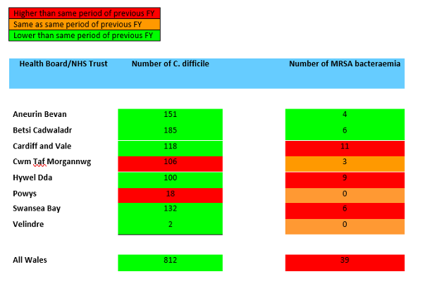 A table showing Swansea Bay UHB