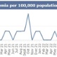 Image shows MRSA monthly figures for September 2024