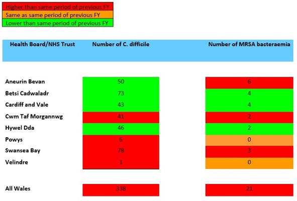 A table showing Swansea Bay UHB