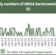 A graph displaying MRSA infections in Swansea Bay UHB in the month of September 2022
