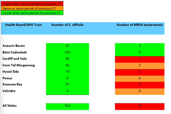 A table showing Swansea Bay UHB