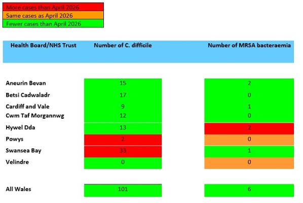 A table showing Swansea Bay UHB