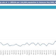 SB monthly C.Diff January 2024.jpg