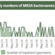 A graph showing the latest monthly MRSA figures for Swansea Bay UHB