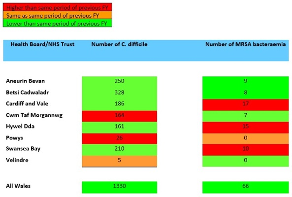 A table showing Swansea Bay UHB