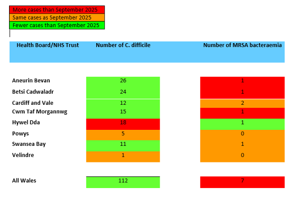 A table showing Swansea Bay UHB