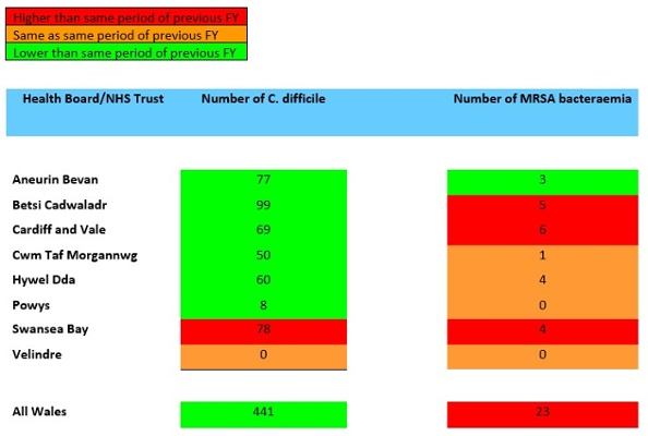 Image shows yearly 2025 MRSA and C.Difficile figures for all health boards.