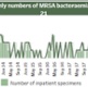 A graph showing monthly MRSA figures for Swansea Bay UHB up until December 2021