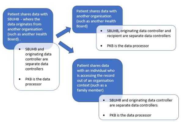 Pathway five of data input or shared with SBUHB by the patient