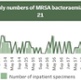 A graph showing MRSA figures for Swansea Bay UHB up until August 2021