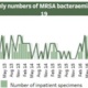 An image of a graph with monthly figures for MRSA - September 2019