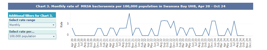 A graph showing Swansea Bay UHB