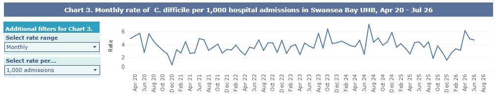 A graph showing Swansea Bay UHB