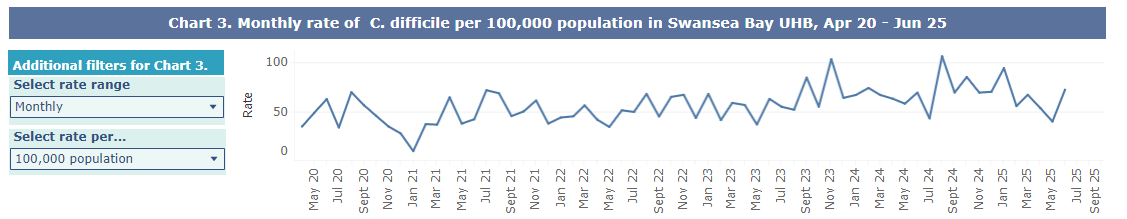 A graph showing Swansea Bay UHB
