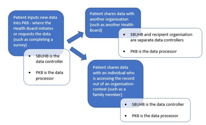 Pathway one of data input or shared with SBUHB by the patient