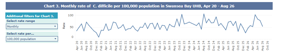 A graph showing Swansea Bay UHB