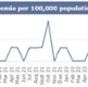 Image shows a graph of monthly cases of MRSA in Swansea Bay.