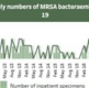 A table of the monthly update of figures for MRSA for August 2019