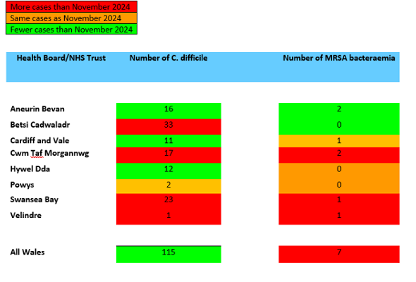 A table showing Swansea Bay UHB