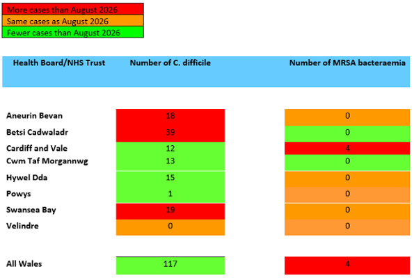A table showing Swansea Bay UHB
