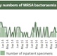 A graph showing Swansea Bay UHB MRSA figures up until October 2021