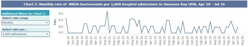 A graph showing Swansea Bay UHB