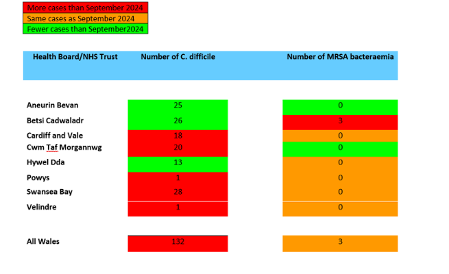 A table showing Swansea Bay UHB