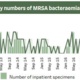 A graph showing monthly figures for MRSA for Swansea Bay