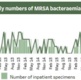A graph showing monthly numbers for MRSA for Swansea Bay 