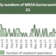 A table showing Swansea Bay UHB monthly MRSA figures November 2021
