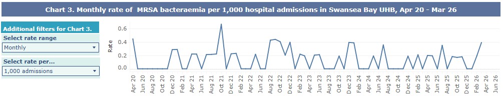 A graph showing Swansea Bay UHB