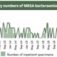 A graph showing monthly MRSA figures for Swansea Bay UHB