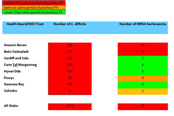 A table showing Swansea Bay UHB