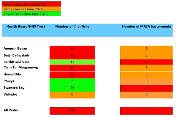 A table showing Swansea Bay UHB