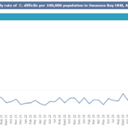 SB monthly C.Diff February 2025.png