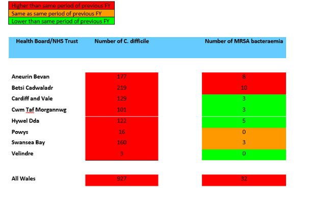 A table showing Swansea Bay UHB