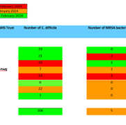 Monthly C.Diff and MRSA figures April 2024.PNG
